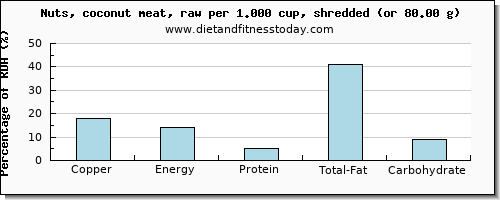 copper and nutritional content in coconut meat